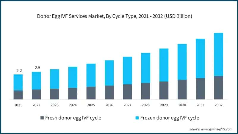 Donor Egg IVF Services Market, By Cycle Type, 2021 - 2032 (USD Billion)
