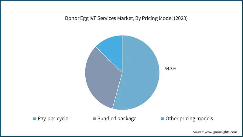 Donor Egg IVF Services Market, By Pricing Model (2023)