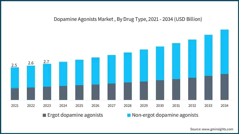 Dopamine Agonists Market , By Drug Type, 2021 - 2034 (USD Billion)