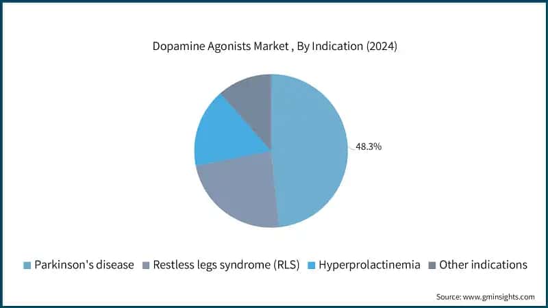 Dopamine Agonists Market , By Indication (2024)