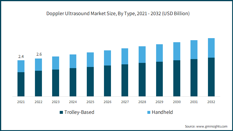 Doppler Ultrasound Market Size, By Type, 2021 - 2032 (USD Billion)