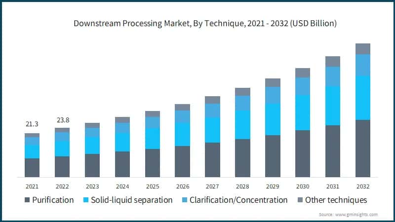 Downstream Processing Market, By Technique, 2021 - 2032 (USD Billion)