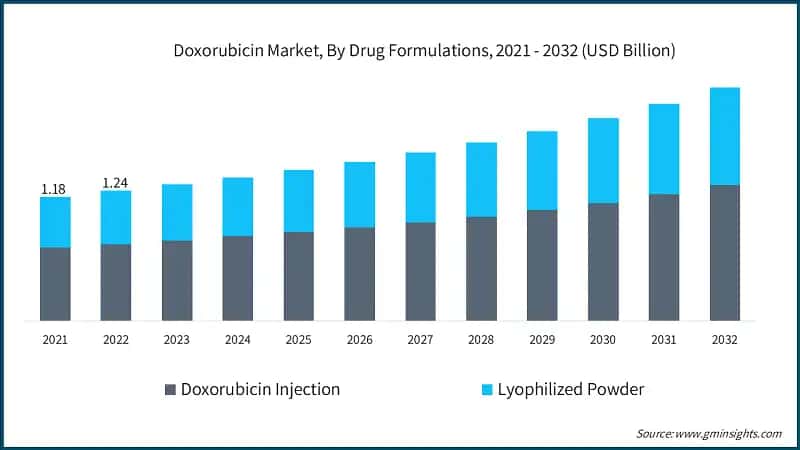 Doxorubicin Market, By Drug Formulations, 2021 - 2032 (USD Billion)