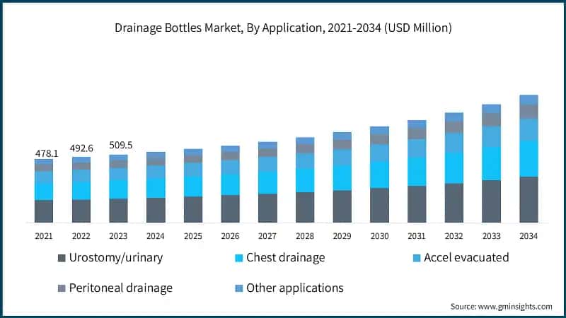 Drainage Bottles Market, By Application, 2021-2034 (USD Million)