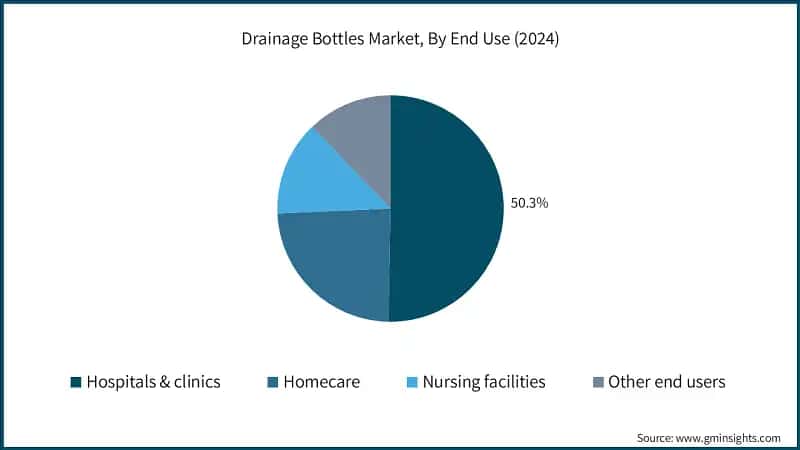 Drainage Bottles Market, By End Use (2024)