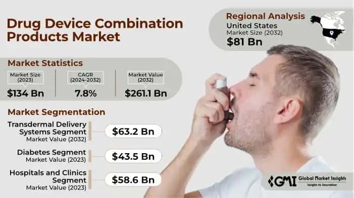 Drug Device Combination Products Market