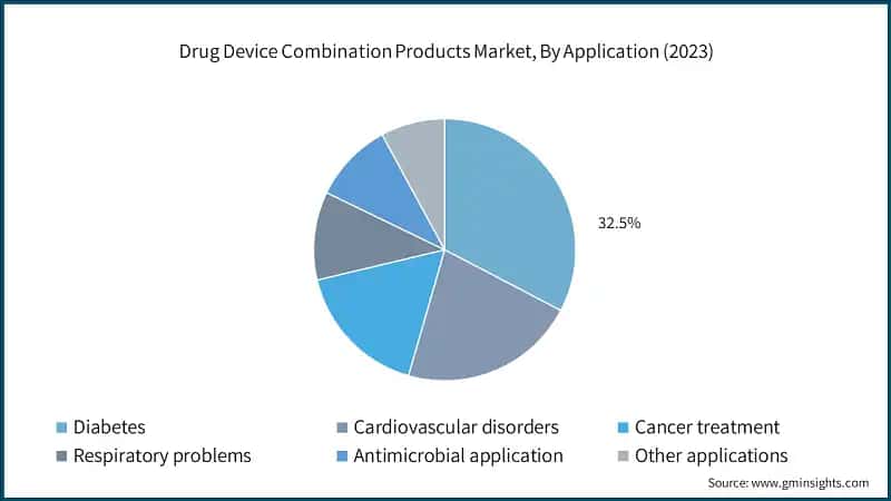 Drug Device Combination Products Market, By Application (2023)