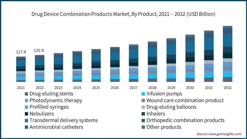 Drug Device Combination Products Market, By Product, 2021 – 2032 (USD Billion)