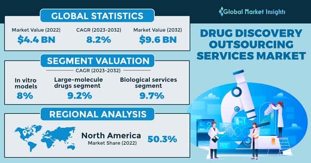 Drug Discovery Outsourcing Services Market