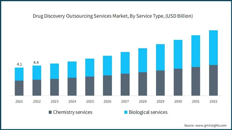 Drug Discovery Outsourcing Services Market, By Service Type,