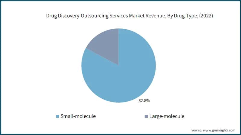 Drug Discovery Outsourcing Services Market Revenue, By Drug Type