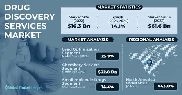 Drug Discovery Services Market 