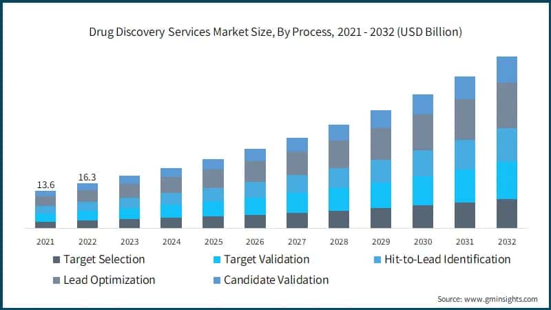 Drug Discovery Services Market Size, By Process,