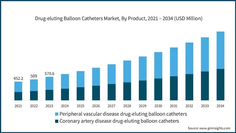 Drug-eluting Balloon Catheters Market, By Product, 2021 – 2034 (USD Million)