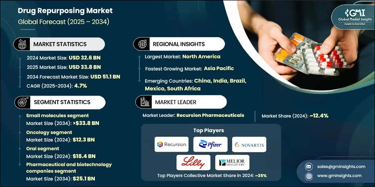 Drug Repurposing Market