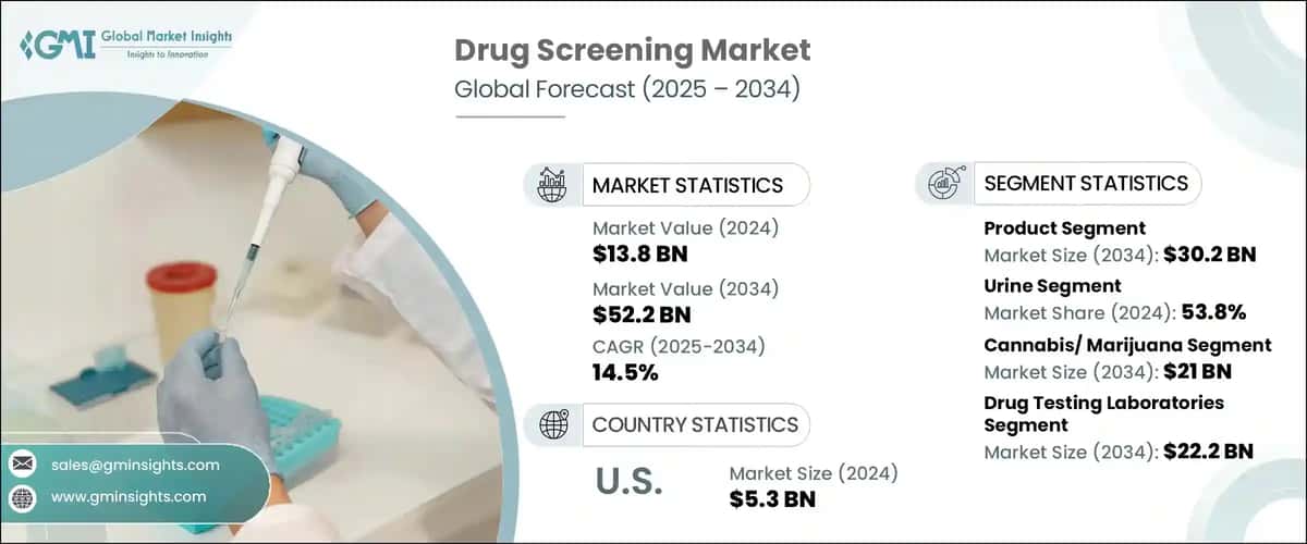 Drug Screening Market