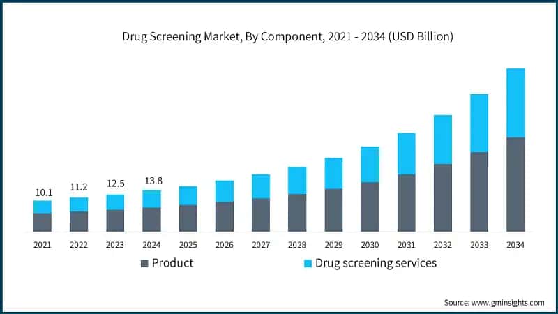 Drug Screening Market, By Component, 2021 - 2034 (USD Billion)