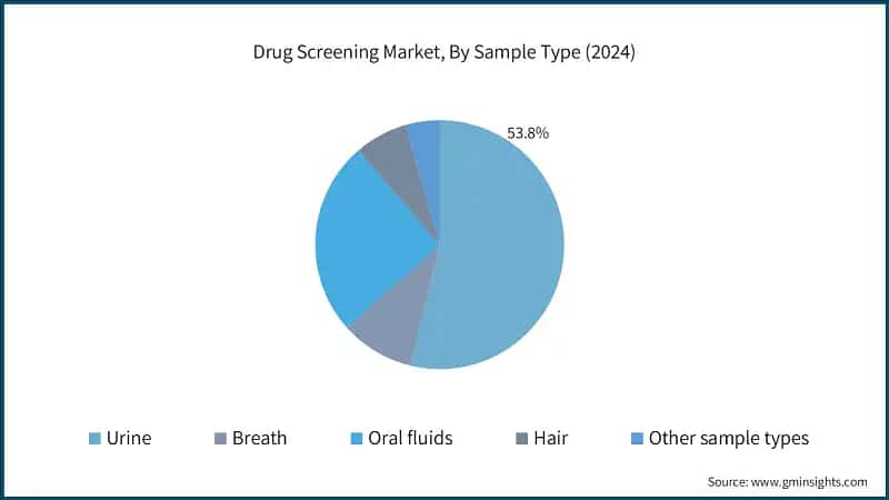 Drug Screening Market, By Sample Type (2024)