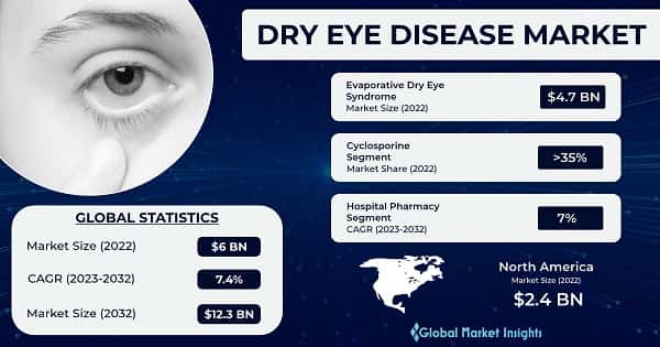 Dry eye disease market 