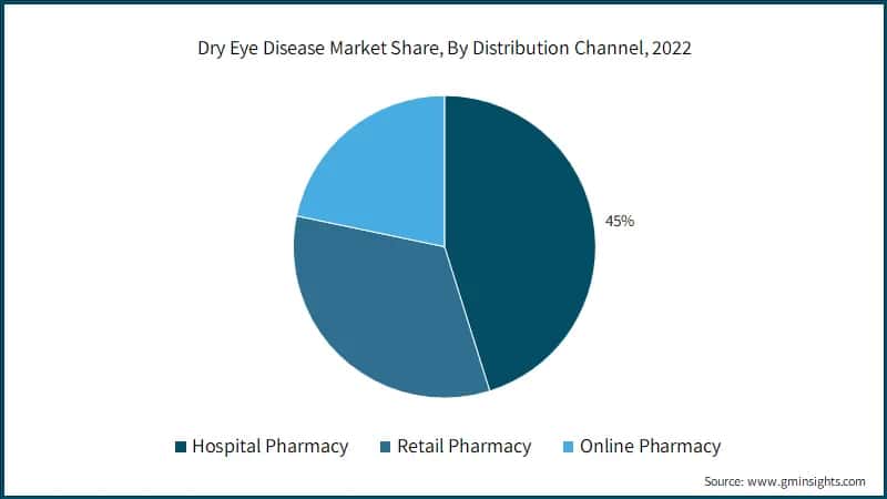 Dry Eye Disease Market Share, By Distribution Channel, 2022