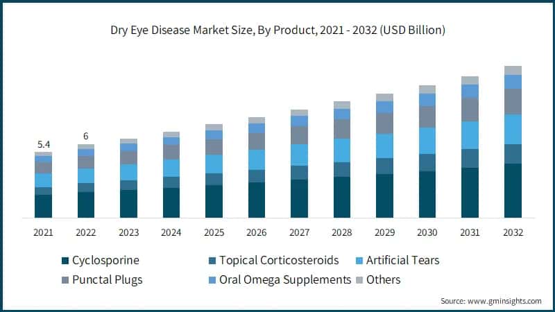 Dry Eye Disease Market Size, By Product, 2021 - 2032 (USD Billion)