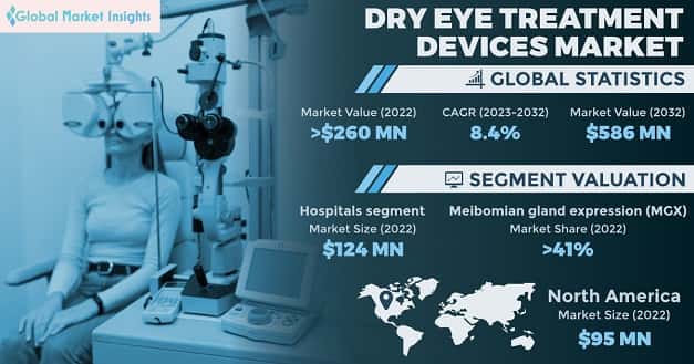 Dry Eye Treatment Devices Market