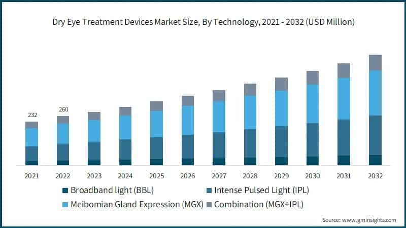  Dry Eye Treatment Devices Market Size, By Technology,