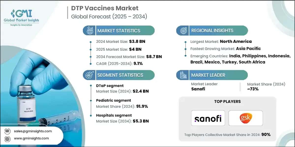 DTP Vaccines Market