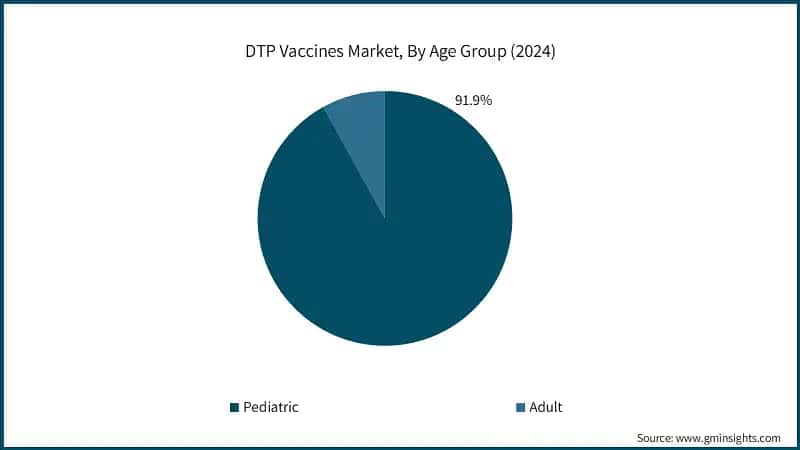 DTP Vaccines Market, By Age Group (2024)