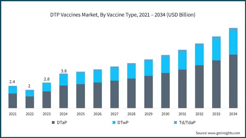 DTP Vaccines Market, By Vaccine Type, 2021 – 2034 (USD Billion)