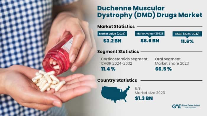 Duchenne Muscular Dystrophy (DMD) Drugs Market