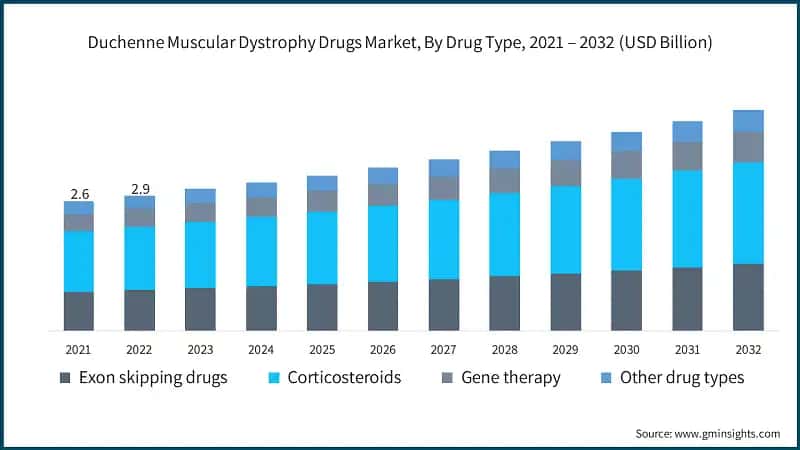Duchenne Muscular Dystrophy Drugs Market, By Drug Type, 2021 – 2032  (USD Billion)