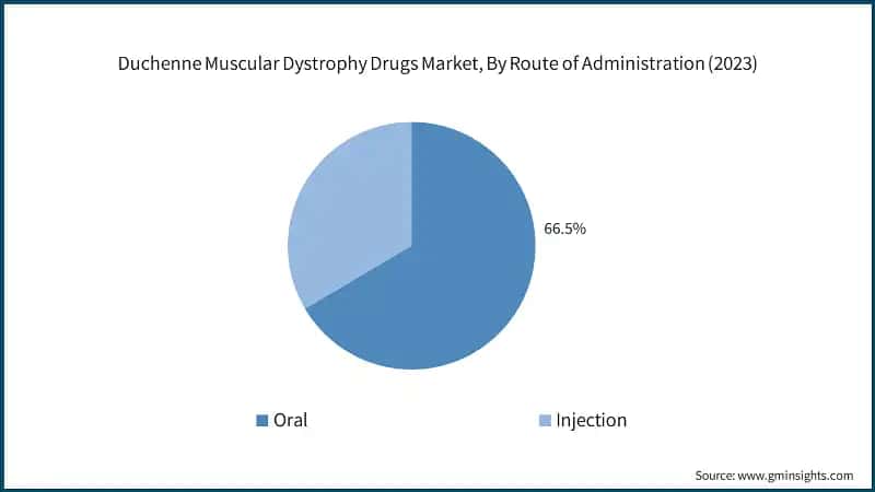 Duchenne Muscular Dystrophy Drugs Market, By Route of Administration (2023)