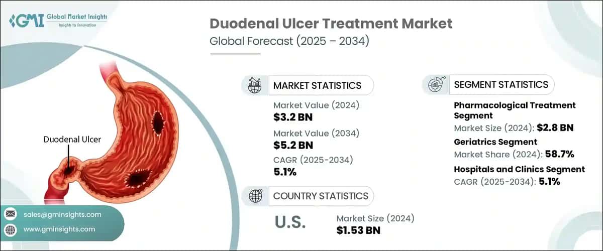 Duodenal Ulcer Treatment Market