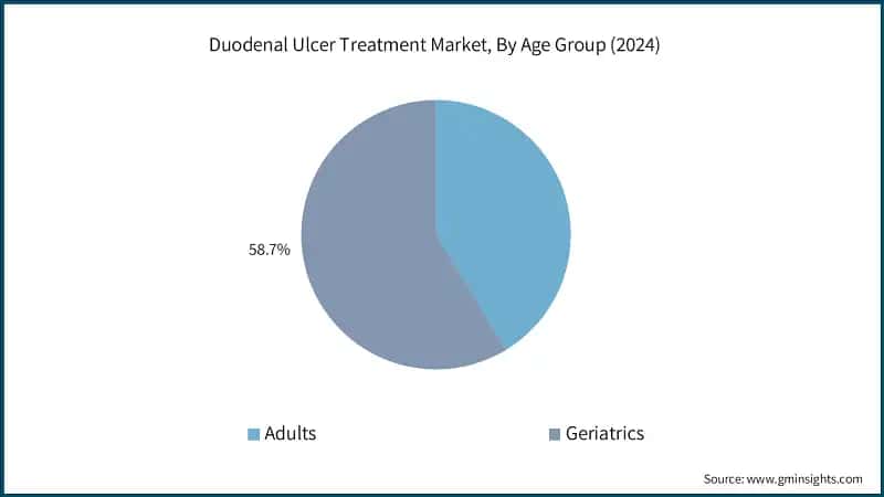 Duodenal Ulcer Treatment Market, By Age Group (2024)