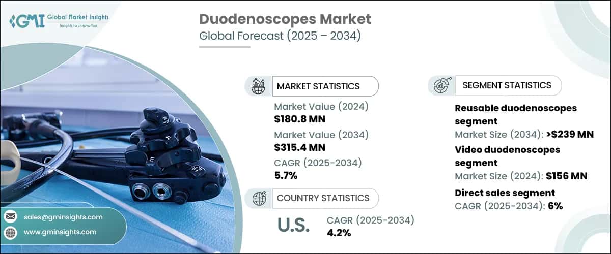 Duodenoscopes Market