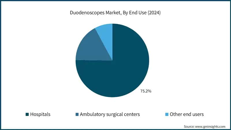 Duodenoscopes Market, By End Use (2024)