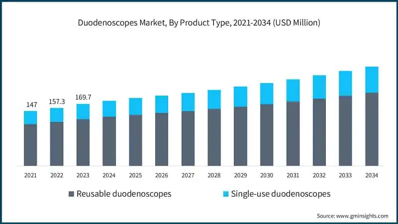 Duodenoscopes Market, By Product Type, 2021-2034 (USD Million)