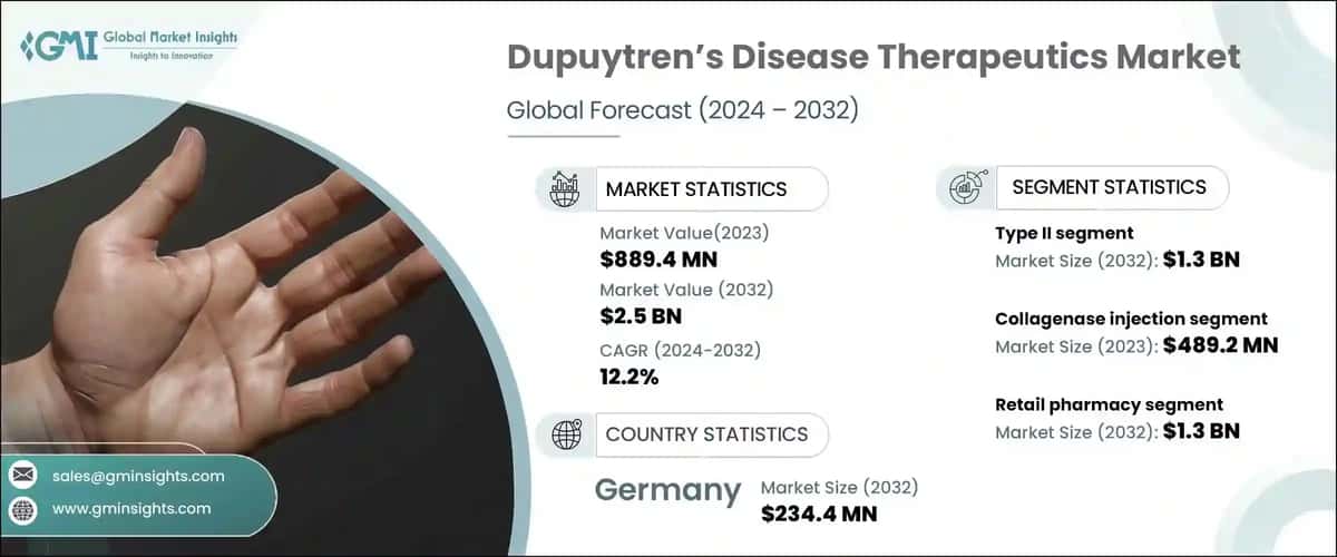Dupuytren’s Disease Market