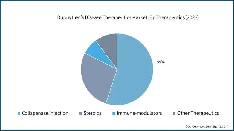 Dupuytren’s Disease Therapeutics Market, By Therapeutics (2023)