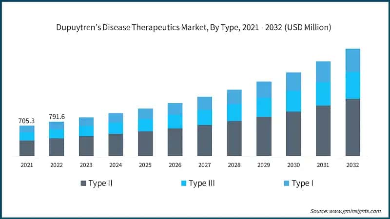 Dupuytren’s Disease Therapeutics Market, By Type, 2021 - 2032 (USD Million)