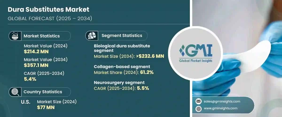 Dura Substitutes Market