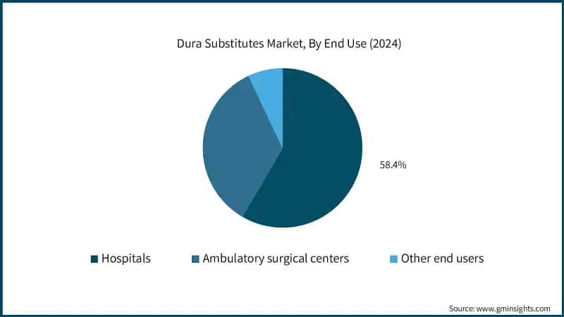 Dura Substitutes Market, By End Use (2024)