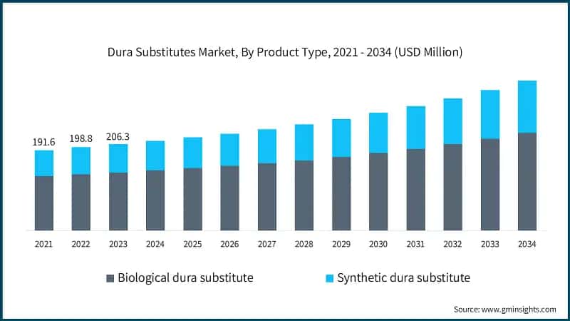 Dura Substitutes Market, By Product Type, 2021 - 2034 (USD Million)