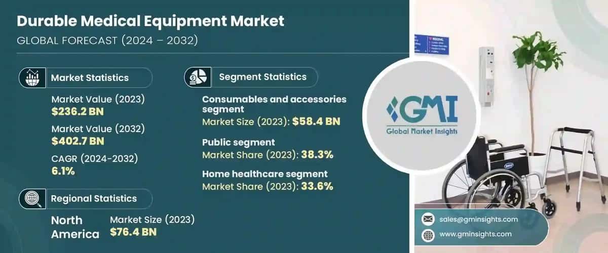 Durable Medical Equipment Market