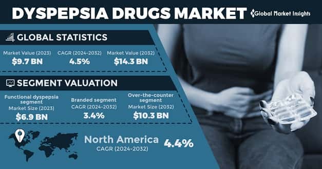 Dyspepsia Drugs Market