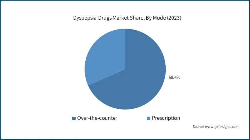 Dyspepsia Drugs Market Share, By Mode (2023)