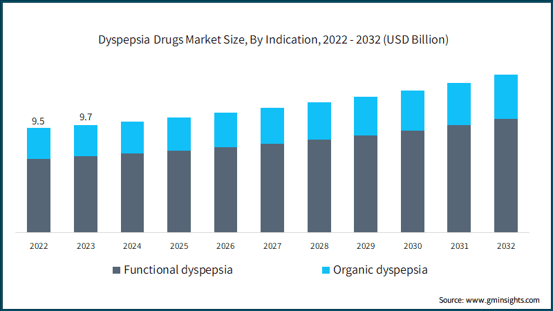 Dyspepsia Drugs Market Size, By Indication, 2022 - 2032 (USD Billion)