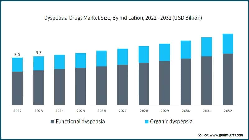 Dyspepsia Drugs Market Size, By Indication, 2022 - 2032 (USD Billion)