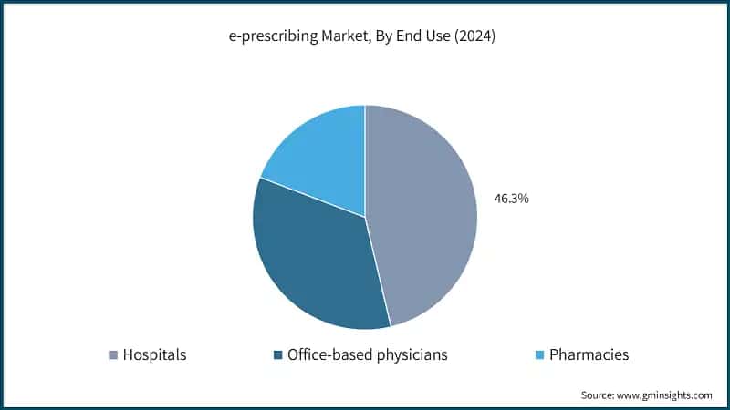 e-prescribing Market, By End Use (2024)